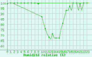 Courbe de l'humidit relative pour Firenze / Peretola