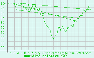 Courbe de l'humidit relative pour Leon / Virgen Del Camino