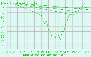 Courbe de l'humidit relative pour Uppsala