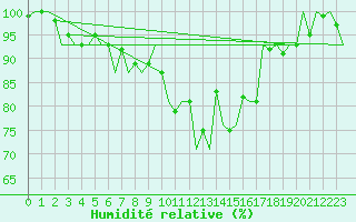 Courbe de l'humidit relative pour Beauvechain (Be)