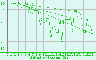 Courbe de l'humidit relative pour Burgas