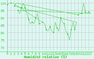 Courbe de l'humidit relative pour Luxembourg (Lux)