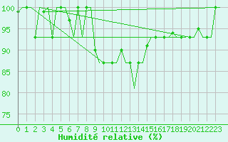 Courbe de l'humidit relative pour Bologna / Borgo Panigale