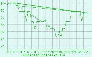 Courbe de l'humidit relative pour Adler