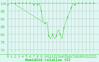 Courbe de l'humidit relative pour Olbia / Costa Smeralda