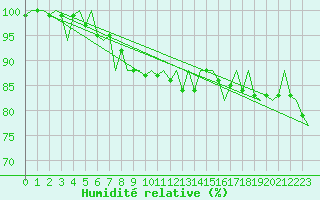 Courbe de l'humidit relative pour Platform K14-fa-1c Sea