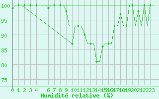 Courbe de l'humidit relative pour Milano / Malpensa