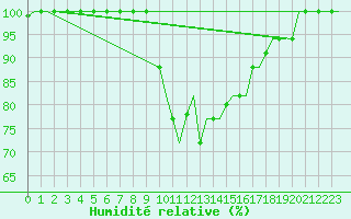 Courbe de l'humidit relative pour Ioannina Airport