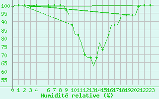 Courbe de l'humidit relative pour Cagliari / Elmas