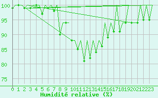 Courbe de l'humidit relative pour Nuernberg