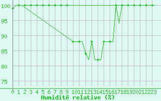 Courbe de l'humidit relative pour Milan (It)
