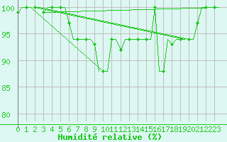 Courbe de l'humidit relative pour Bergamo / Orio Al Serio