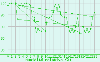 Courbe de l'humidit relative pour Groningen Airport Eelde
