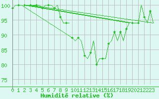 Courbe de l'humidit relative pour Rotterdam Airport Zestienhoven