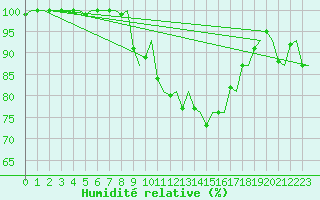 Courbe de l'humidit relative pour Malmo / Sturup