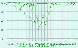 Courbe de l'humidit relative pour Bardufoss