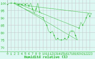 Courbe de l'humidit relative pour Schaffen (Be)