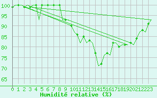 Courbe de l'humidit relative pour Nuernberg