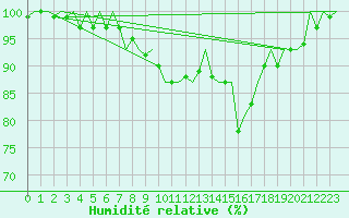 Courbe de l'humidit relative pour Schaffen (Be)