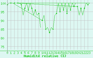 Courbe de l'humidit relative pour Linz / Hoersching-Flughafen