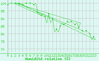 Courbe de l'humidit relative pour Hannover