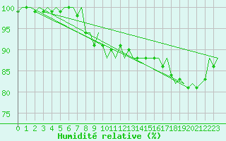 Courbe de l'humidit relative pour Le Goeree