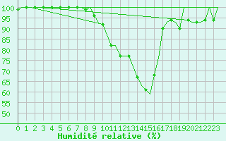 Courbe de l'humidit relative pour Muenster / Osnabrueck