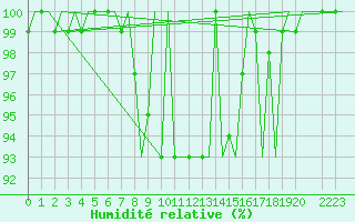 Courbe de l'humidit relative pour Kristiansand / Kjevik
