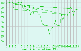 Courbe de l'humidit relative pour Vilnius