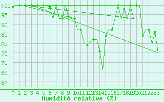 Courbe de l'humidit relative pour Treviso / S. Angelo