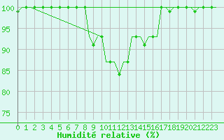 Courbe de l'humidit relative pour Torino / Caselle