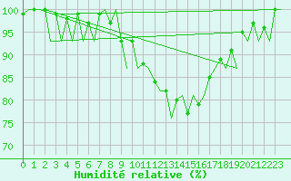 Courbe de l'humidit relative pour Hahn