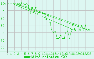 Courbe de l'humidit relative pour Schaffen (Be)