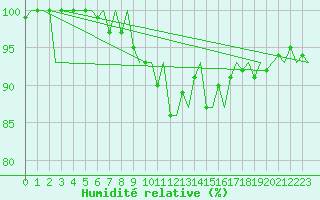 Courbe de l'humidit relative pour Burgos (Esp)