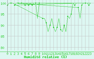 Courbe de l'humidit relative pour Buechel