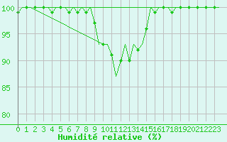 Courbe de l'humidit relative pour Klagenfurt-Flughafen