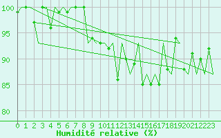 Courbe de l'humidit relative pour Burgos (Esp)