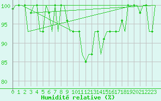 Courbe de l'humidit relative pour Torino / Caselle