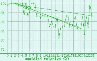 Courbe de l'humidit relative pour Keflavikurflugvollur