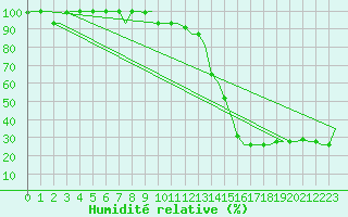 Courbe de l'humidit relative pour Milan (It)