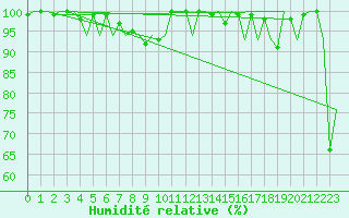 Courbe de l'humidit relative pour Le Goeree