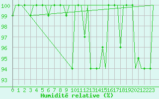 Courbe de l'humidit relative pour Milano / Malpensa
