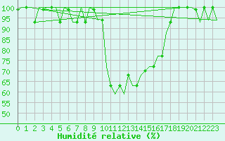 Courbe de l'humidit relative pour Rabat-Sale