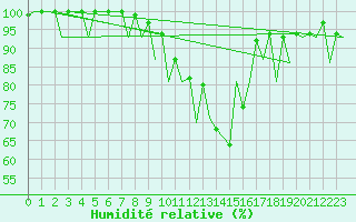 Courbe de l'humidit relative pour Arad