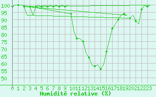 Courbe de l'humidit relative pour Lechfeld