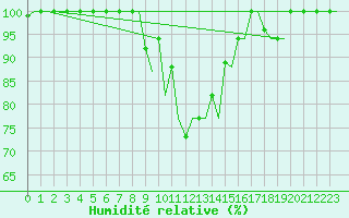 Courbe de l'humidit relative pour Cagliari / Elmas