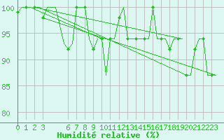 Courbe de l'humidit relative pour Torino / Caselle