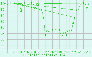 Courbe de l'humidit relative pour Rabat-Sale