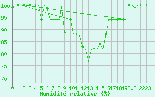 Courbe de l'humidit relative pour Milan (It)