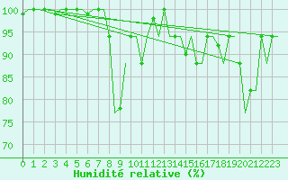 Courbe de l'humidit relative pour Thessaloniki Airport